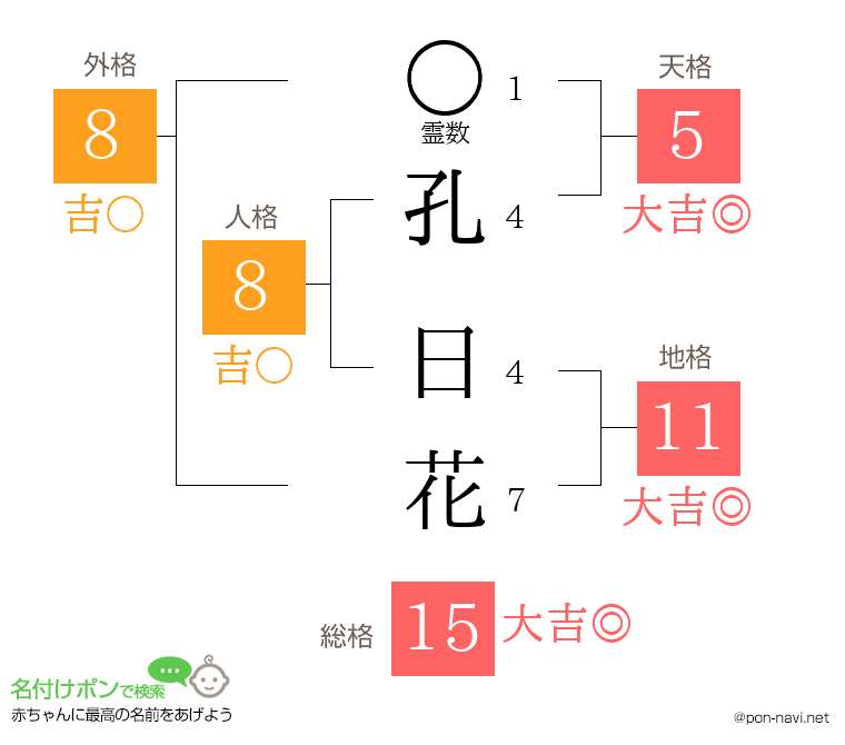 孔 日花さんの姓名判断結果