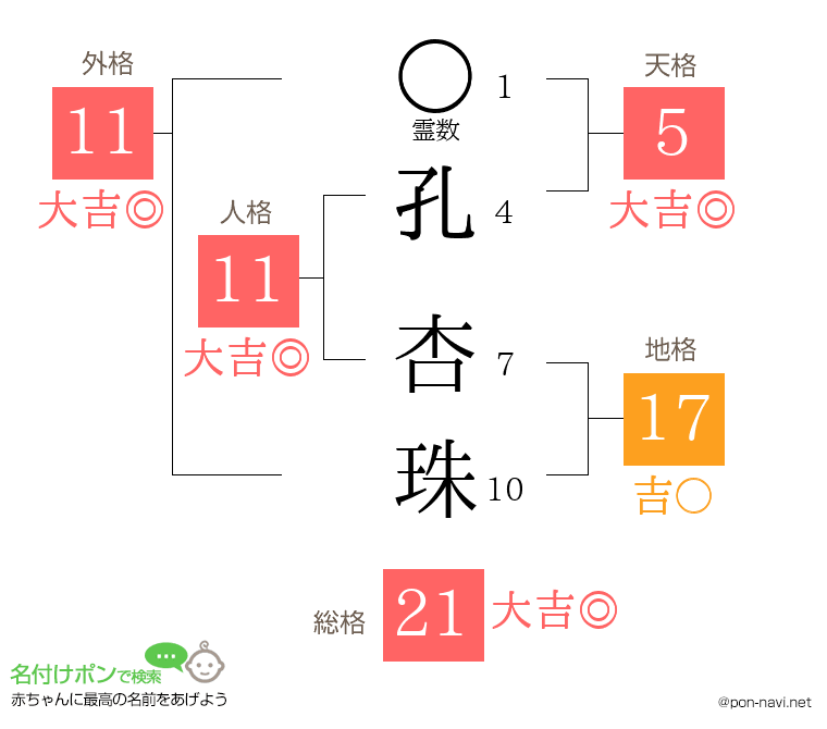 孔 杏珠さんの姓名判断結果