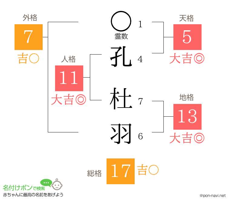 孔 杜羽さんの姓名判断結果