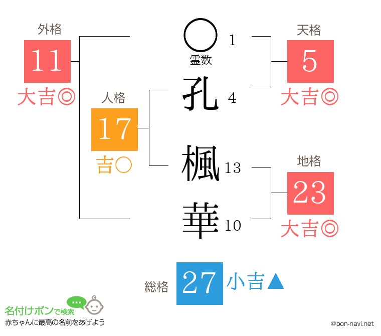 孔 楓華さんの姓名判断結果