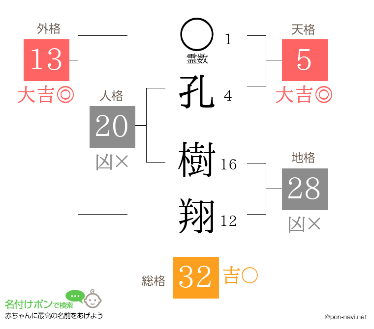 孔 樹翔さんの姓名判断結果