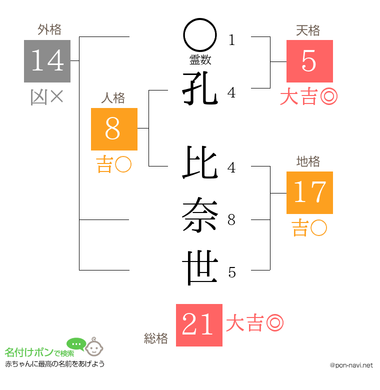 孔 比奈世さんの姓名判断結果