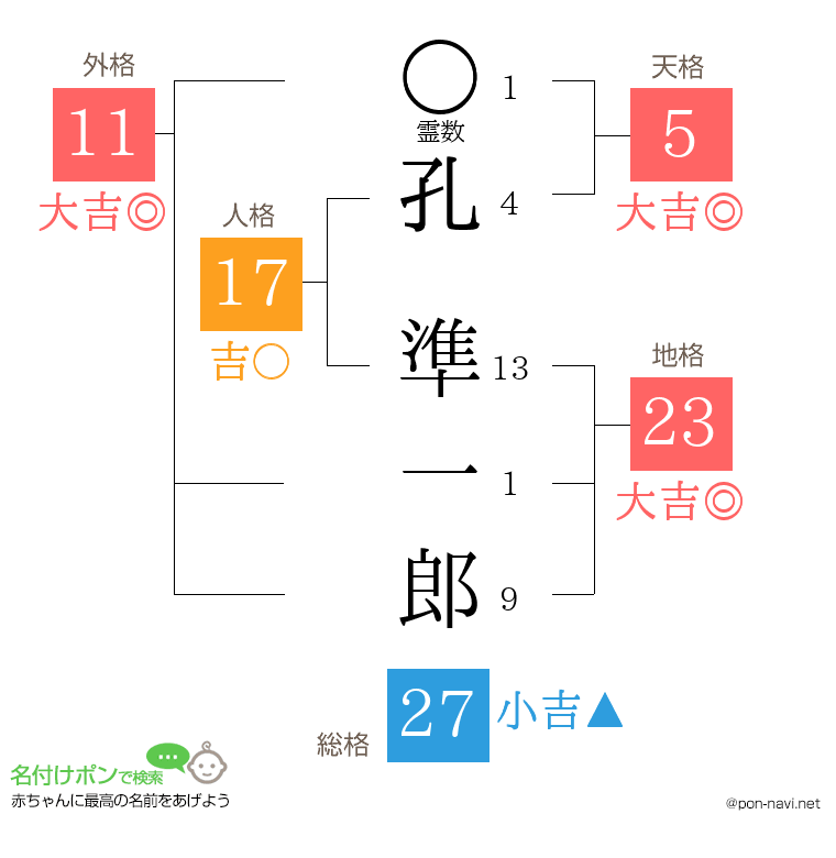 孔 準一郎さんの姓名判断結果