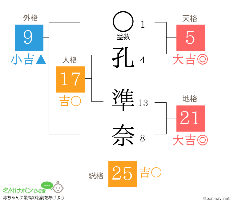 孔 準奈さんの姓名判断結果