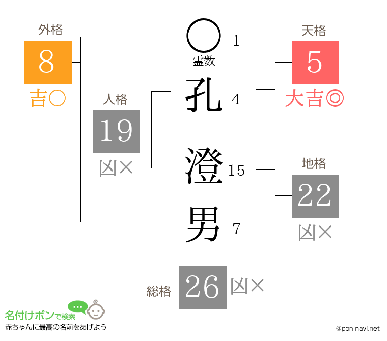 孔 澄男さんの姓名判断結果
