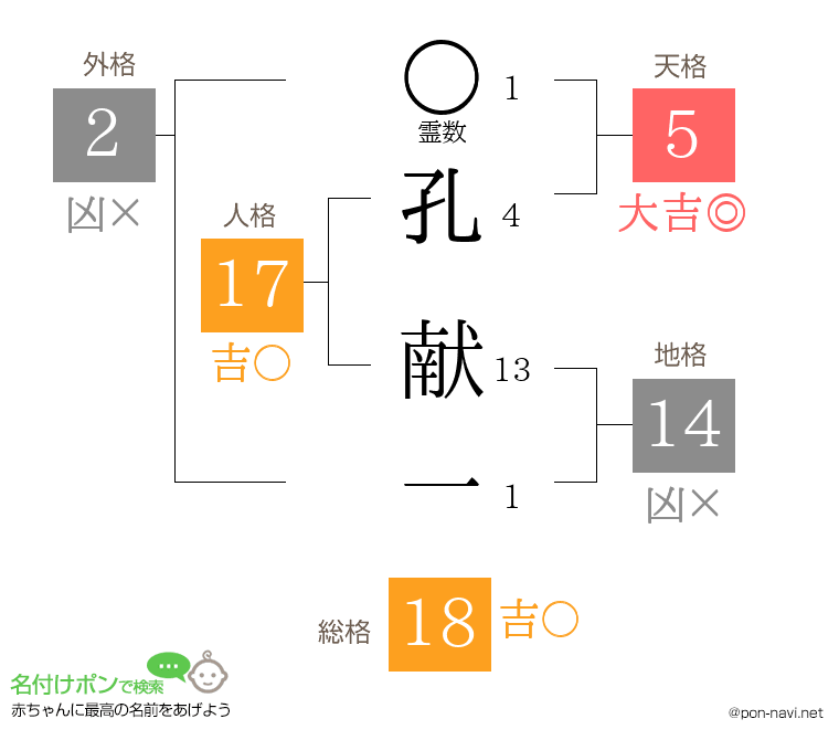 孔 献一さんの姓名判断結果