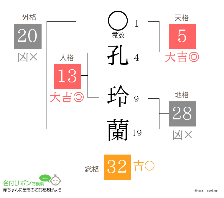 孔 玲蘭さんの姓名判断結果