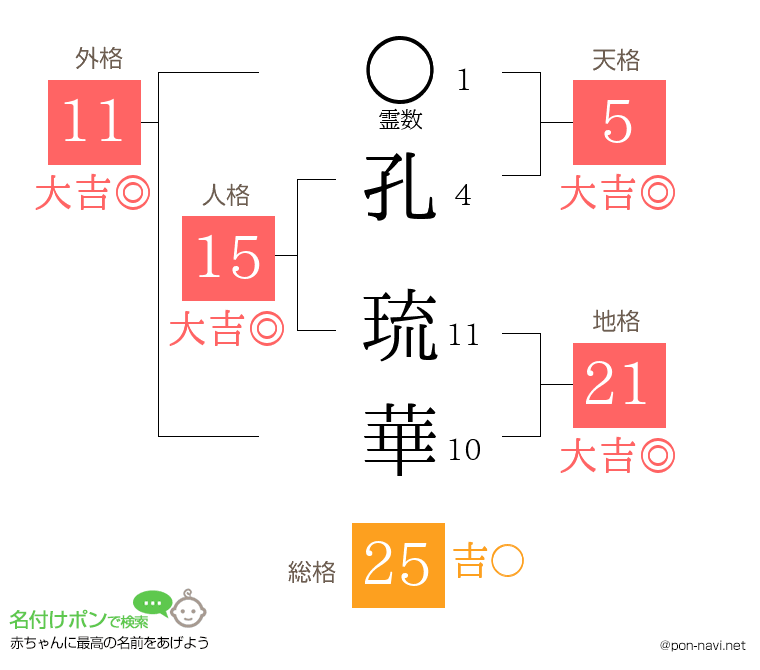 孔 琉華さんの姓名判断結果