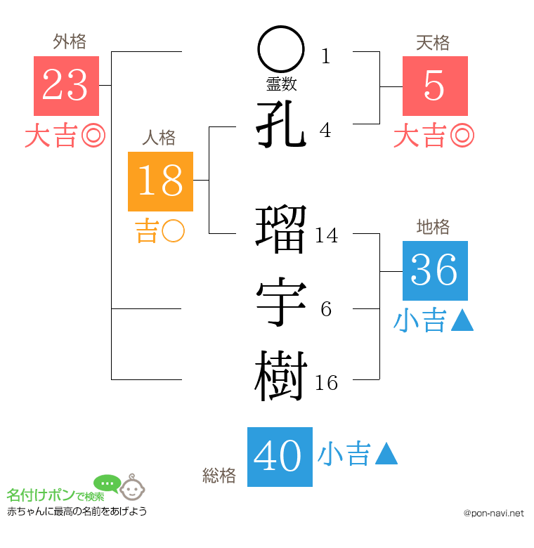 孔 瑠宇樹さんの姓名判断結果