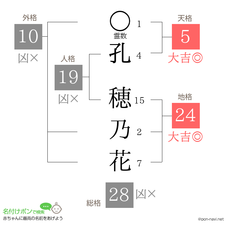 孔 穂乃花さんの姓名判断結果