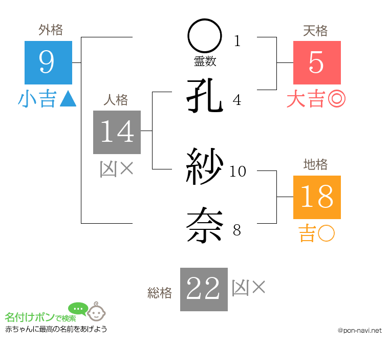 孔 紗奈さんの姓名判断結果