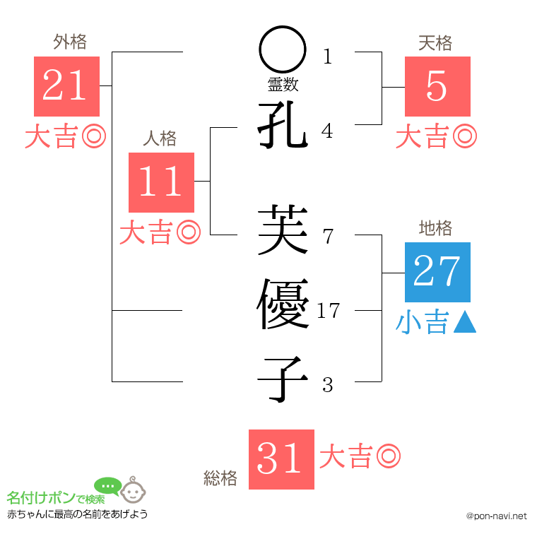 孔 芙優子さんの姓名判断結果