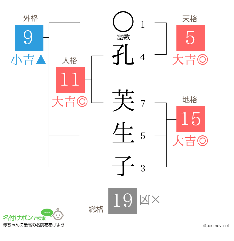 孔 芙生子さんの姓名判断結果