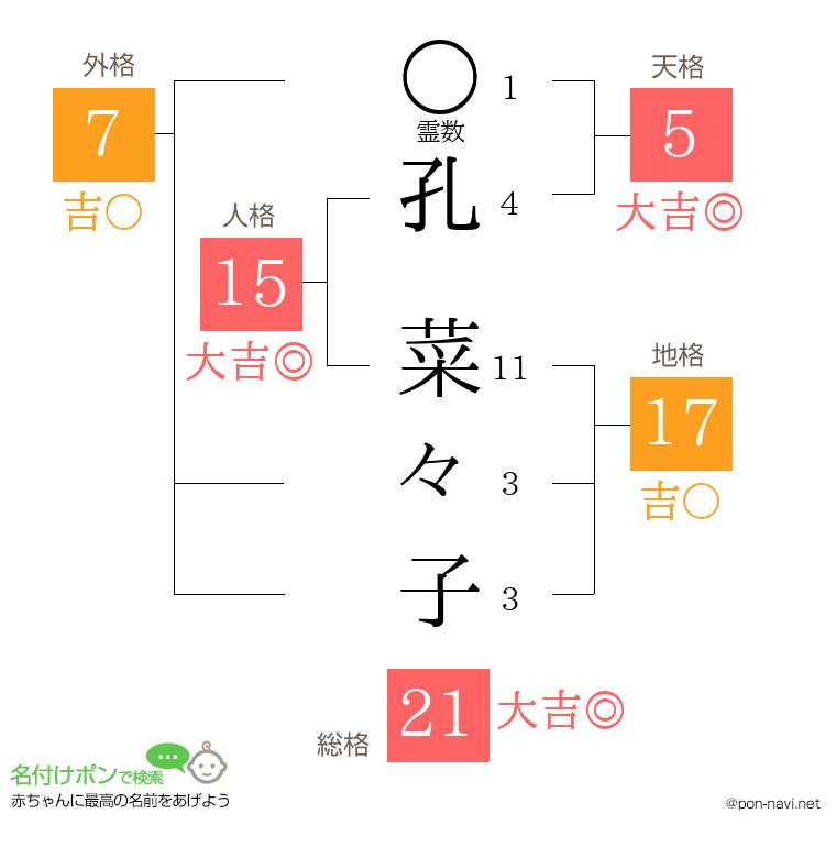 孔 菜々子さんの姓名判断結果