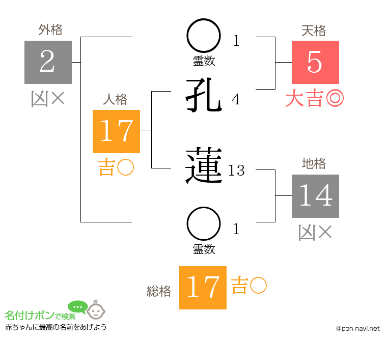 孔 蓮さんの姓名判断結果