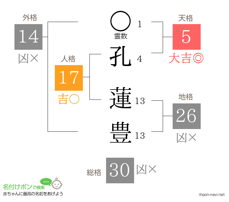 孔 蓮豊さんの姓名判断結果