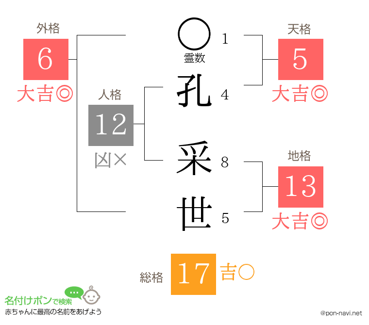 孔 采世さんの姓名判断結果