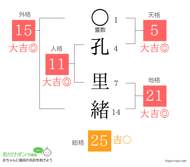 孔 里緒さんの姓名判断結果