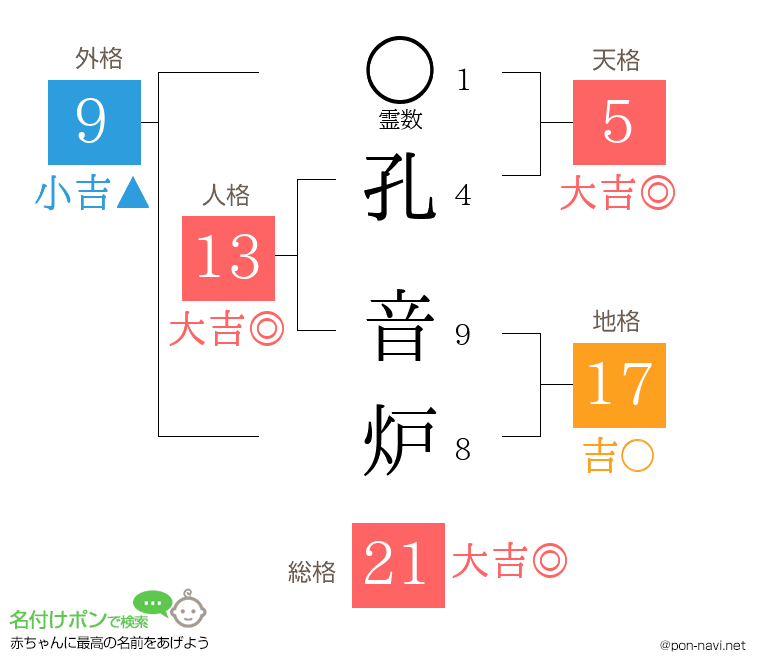 孔 音炉さんの姓名判断結果