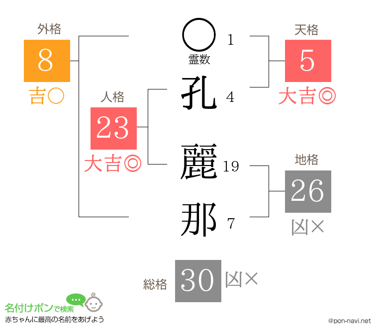 孔 麗那さんの姓名判断結果