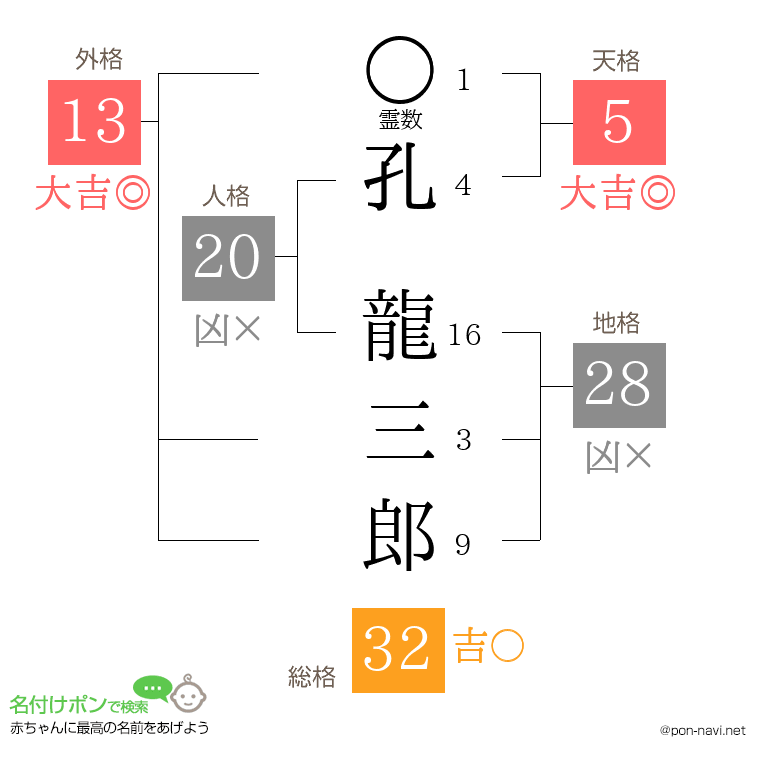 孔 龍三郎さんの姓名判断結果