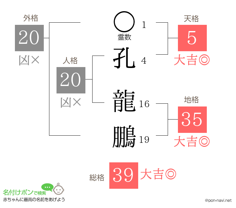 孔 龍鵬さんの姓名判断結果