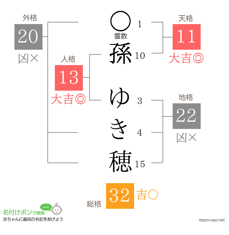 孫 ゆき穂さんの姓名判断結果