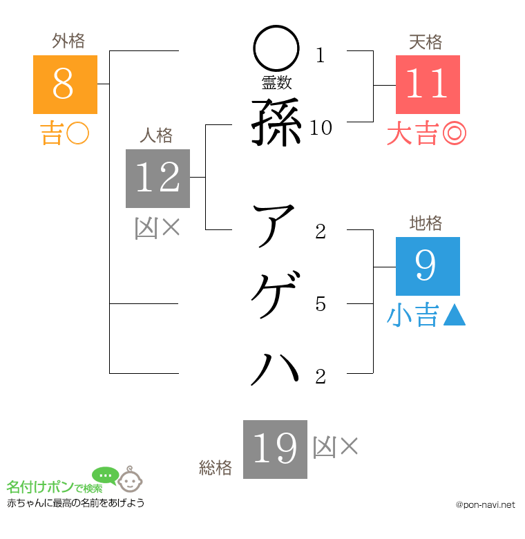 孫 アゲハさんの姓名判断結果