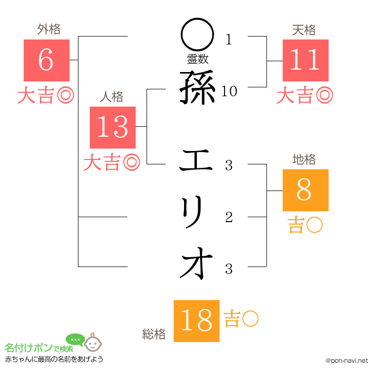孫 エリオさんの姓名判断結果