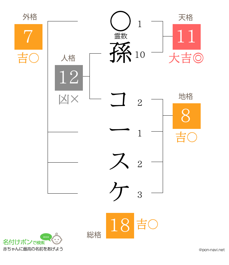 孫 コースケさんの姓名判断結果