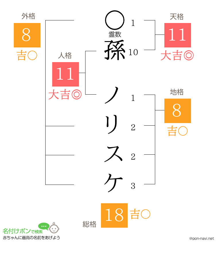 孫 ノリスケさんの姓名判断結果