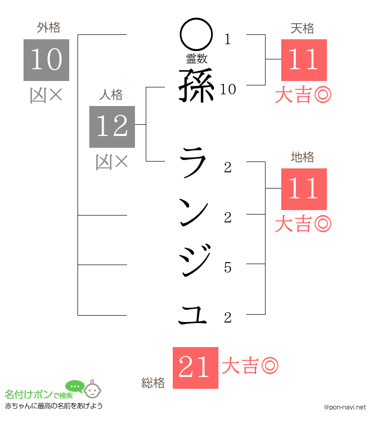 孫 ランジュさんの姓名判断結果