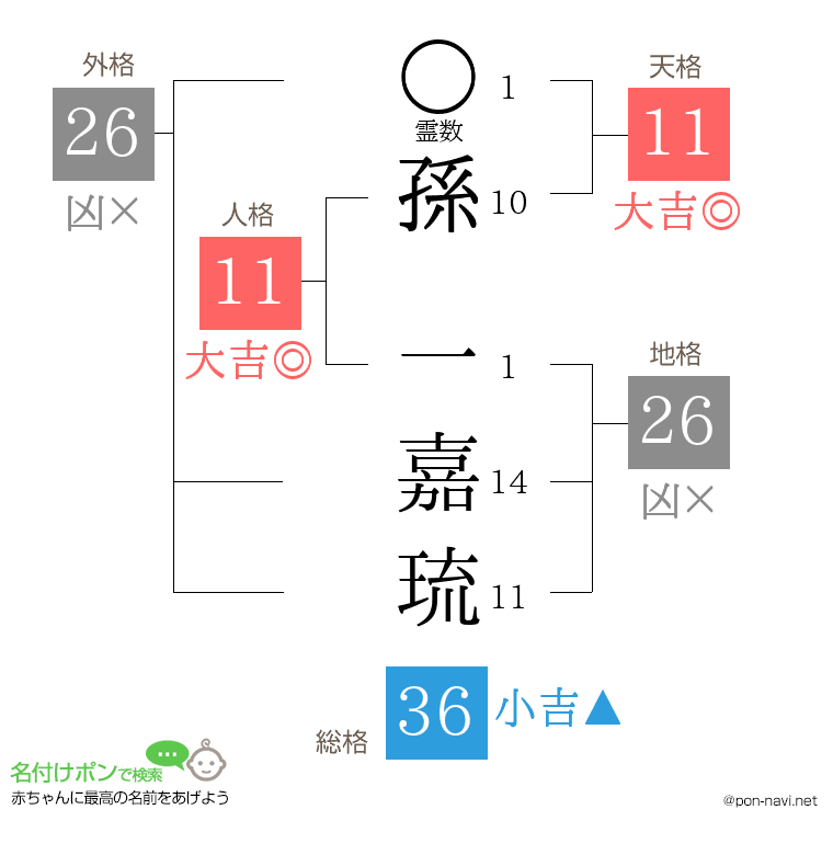 孫 一嘉琉さんの姓名判断結果