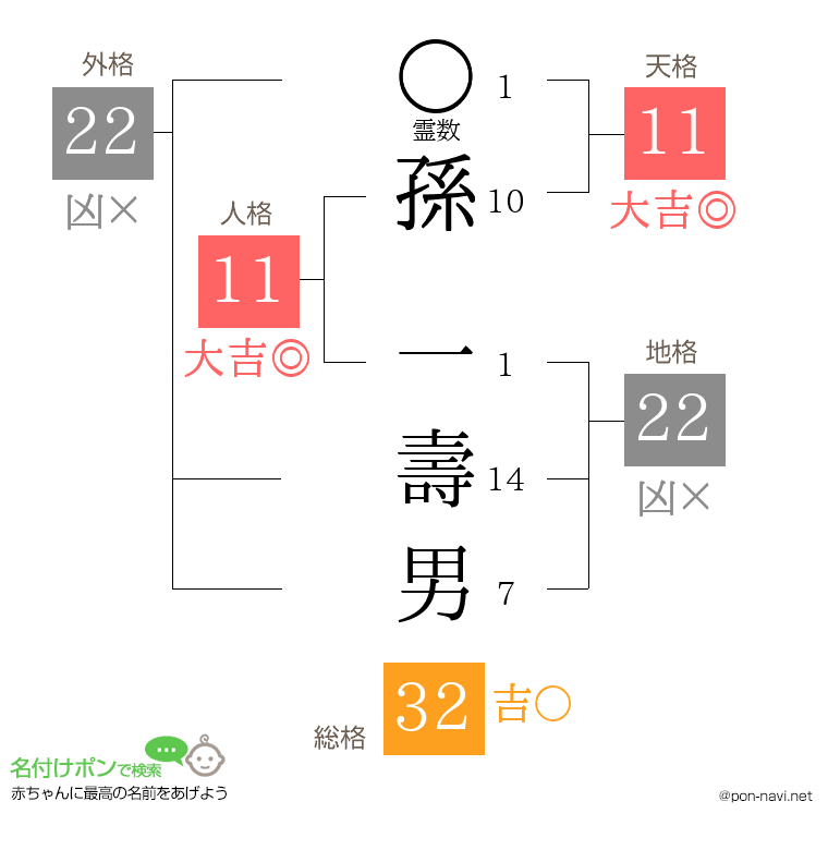 孫 一壽男さんの姓名判断結果