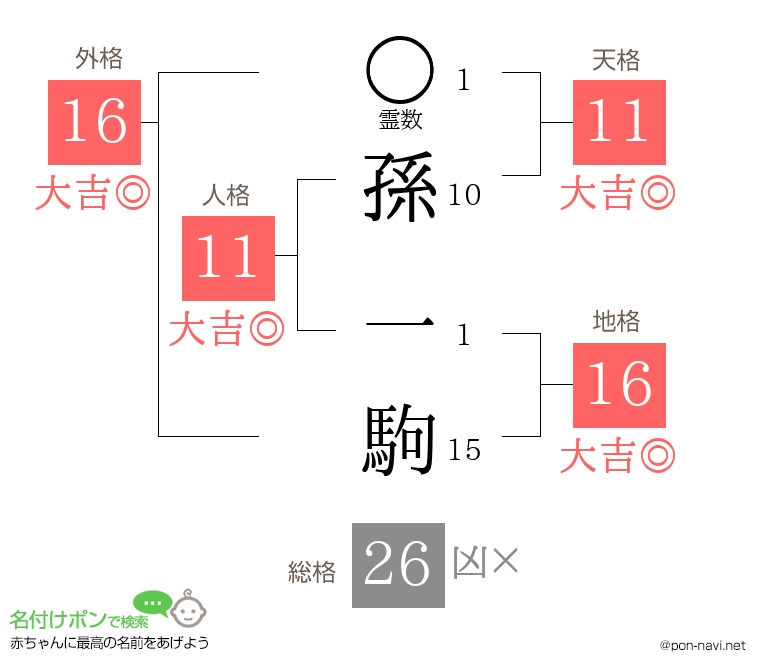 孫 一駒さんの姓名判断結果