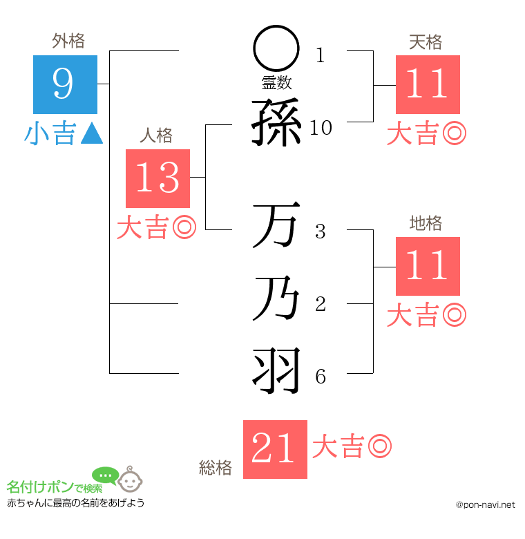 孫 万乃羽さんの姓名判断結果