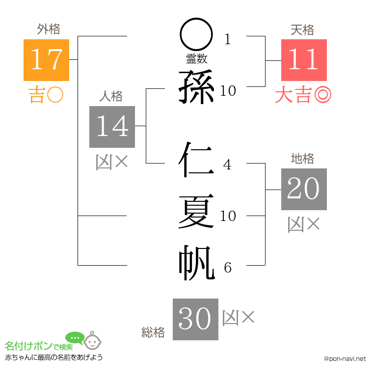 孫 仁夏帆さんの姓名判断結果