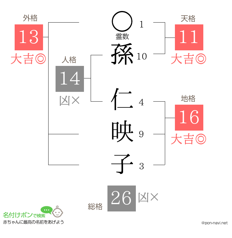 孫 仁映子さんの姓名判断結果