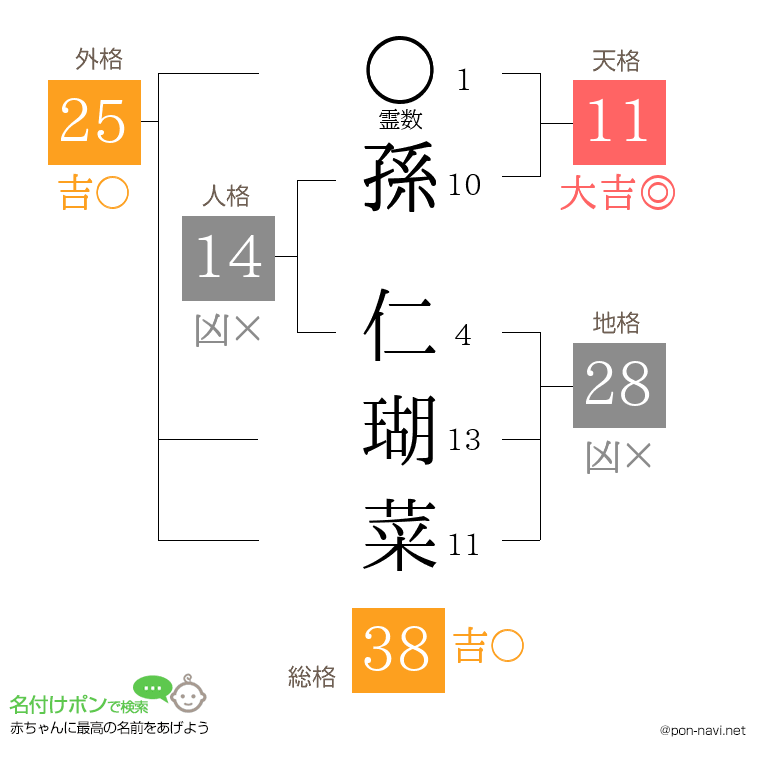 孫 仁瑚菜さんの姓名判断結果