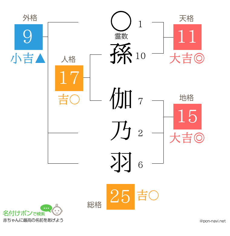 孫 伽乃羽さんの姓名判断結果