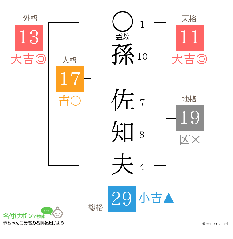 孫 佐知夫さんの姓名判断結果