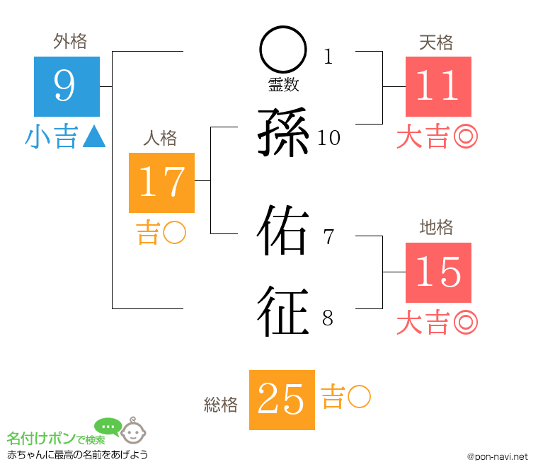 孫 佑征さんの姓名判断結果