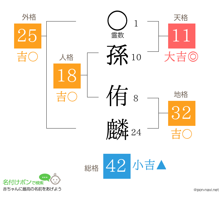 孫 侑麟さんの姓名判断結果