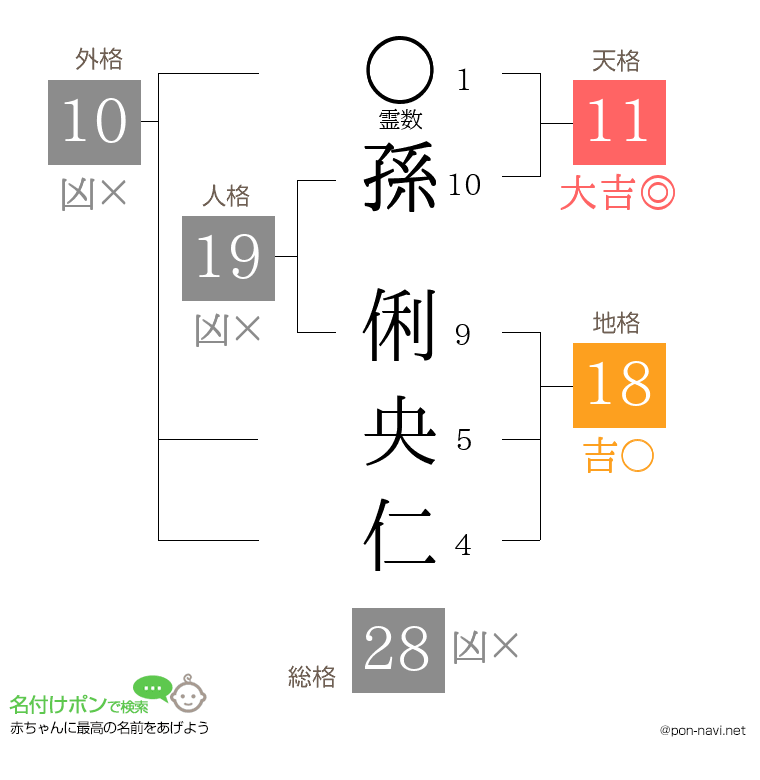 孫 俐央仁さんの姓名判断結果