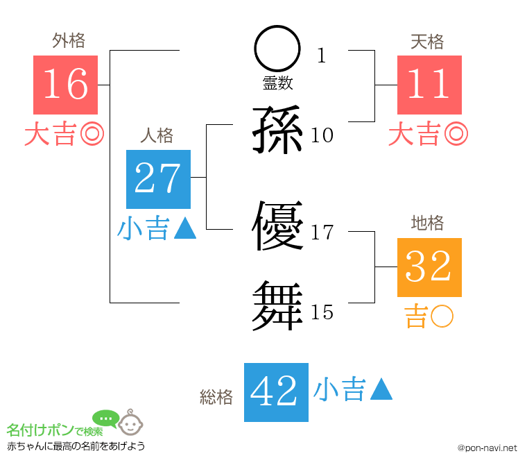 孫 優舞さんの姓名判断結果