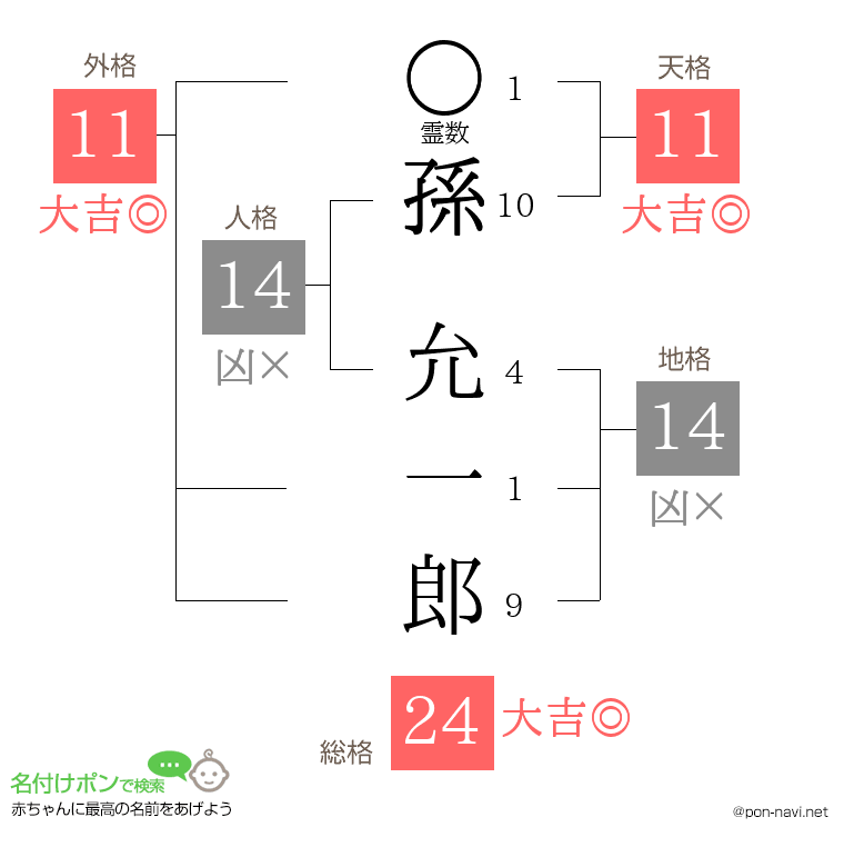 孫 允一郎さんの姓名判断結果