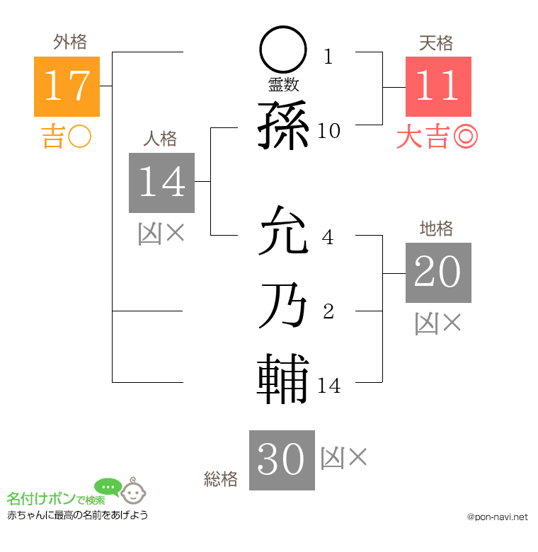 孫 允乃輔さんの姓名判断結果