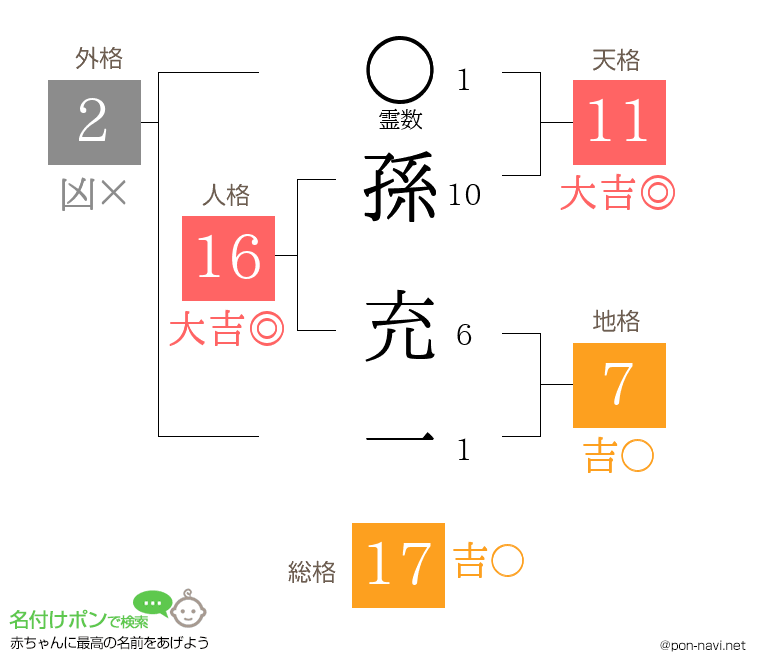 孫 充一さんの姓名判断結果