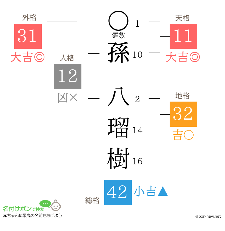 孫 八瑠樹さんの姓名判断結果