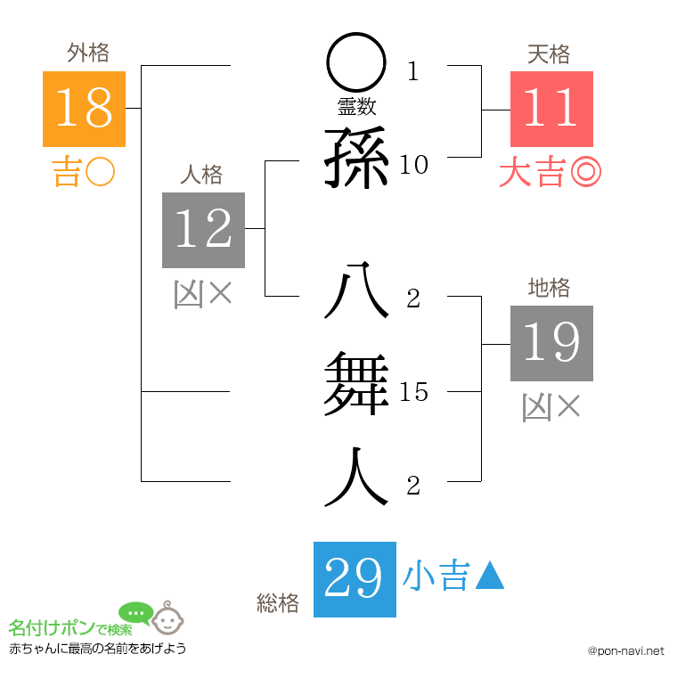 孫 八舞人さんの姓名判断結果